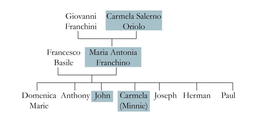 Basile Family Tree